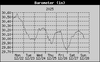 Barometer History