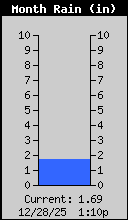 Monthly Rain Total