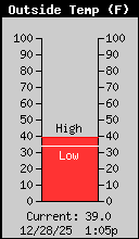 Current Outside Temperature