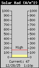 Current Solar Radiation