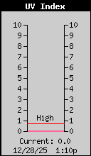 Current UV Index